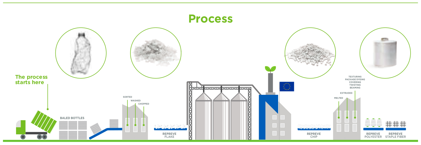 Recycle process